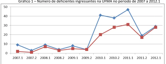 Gráfico 1  –  Número de deficientes ingressantes na UFMA no período de 2007 a 2012.1 