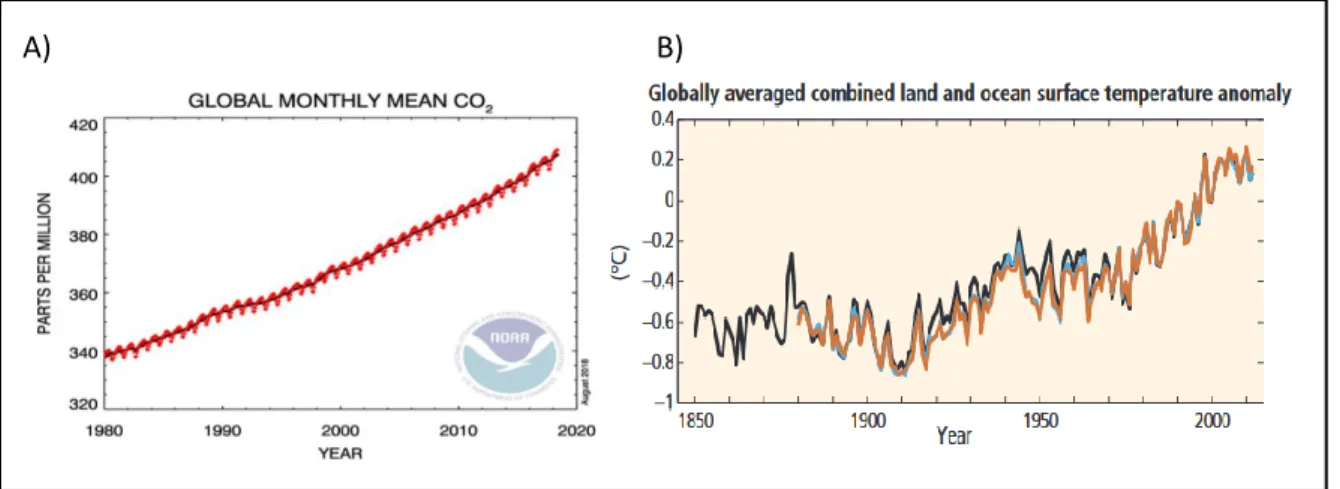 Fig. 1  A) Carbon dioxide concentration levels from previous 800 thousands of years until  August 2018 [Source: NOAA (2018)]; B) projected surface temperature changes for the  late 21 st  century  - temperatures are relative to the period 1850-2012; colors