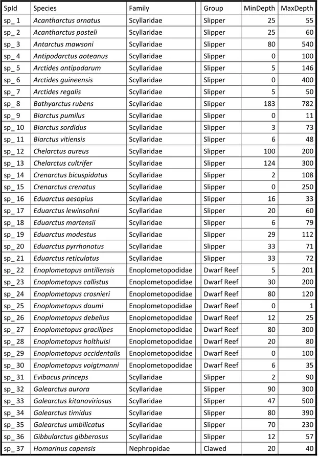 Table S01 List of the 125 coastal lobster species used in this study, with their group and  bathymetric range (min and max depth)