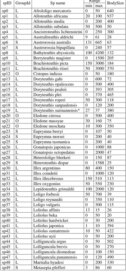 Table S01 List of the 161 costal cephalopod species used in this study (species marked  with  *  were  excluded  from  the  analyses  due  to  few  records)  with  their  bathymetric  range (min and max depth) and maximum body size (cm)