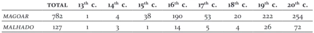 Table  4  –  magoar  and  malhado  in  [CdP]