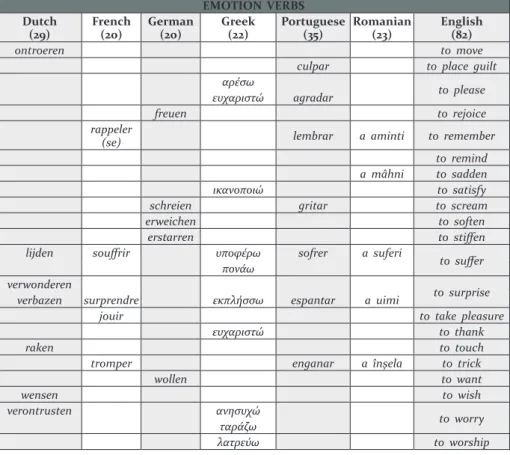 Table  9  –  Emotion  verbs