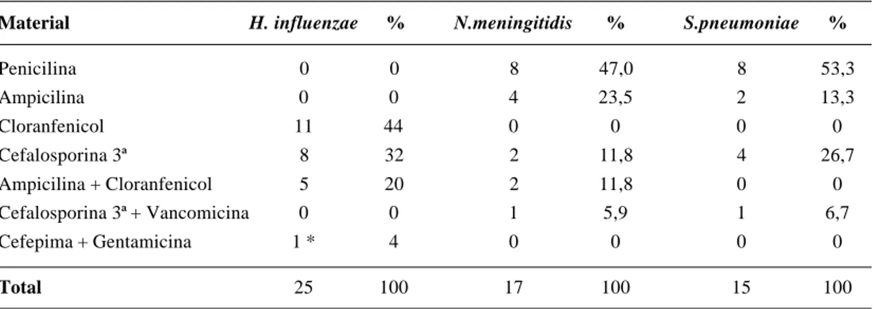 Tabela 3 - Tratamento inicial dos pacientes com meningite bacteriana no Centro Geral de Pediatria- FHEMIG