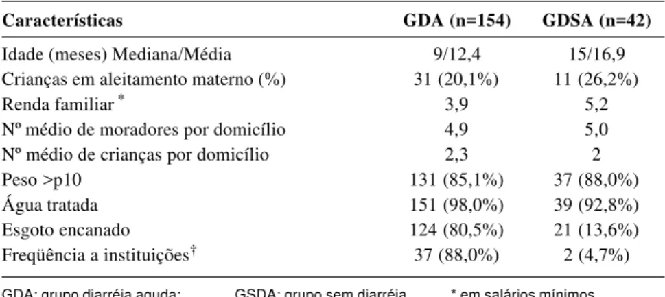 Tabela 1 - Características das crianças dos grupos com diarréia aguda e sem diarréia