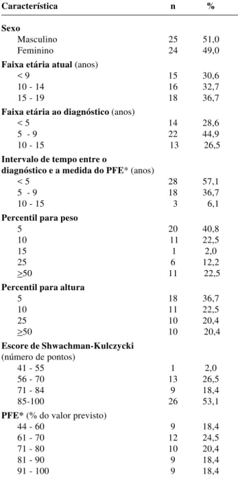 Tabela 1 - Características descritivas dos pacientes estudados (n=49)