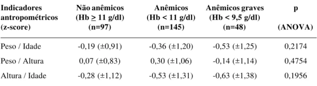 Figura 2  - Prevalência de anemia (Hb &lt;11 g/dl) e de anemia grave (Hb &lt; 9,5 g/dl) segundo a idade em crianças que freqüentam creches em Cuiabá – MT, 1997