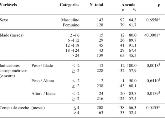 Tabela 3 - Freqüência de anemia e relação com algumas variáveis estudadas em crianças menores de 3 anos atendidas em creches de Cuiabá, MT, 1997