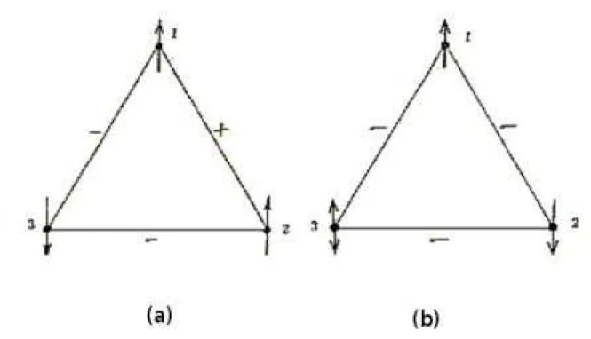Figura 3.1: Frustração em dois sistemas de spins. (a) Sem frustração. (b) Com frustra- frustra-ção.