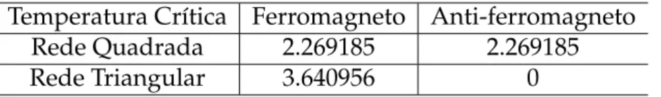 Tabela 4.1: Temperaturas críticas para as rede quadrada e triangular em unidades de J/k B .