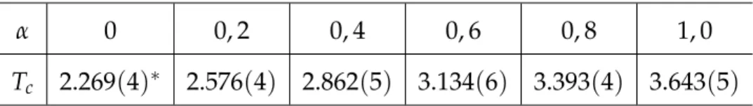 Tabela 5.1: Temperatura crítica para diversos valores do parâmetro α em unidades de J/k B , caso ferromagnético.