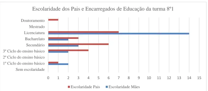 Gráfico 2 - Escolaridade dos Pais e Encarregados de Educação da turma 8º1 