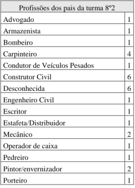 Tabela 4 -Profissões dos pais da turma 8º2 