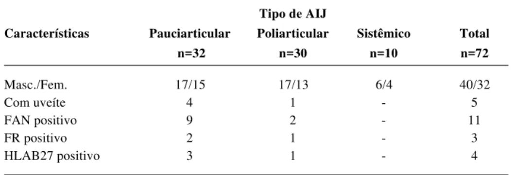 Tabela 1 - Características clínicas dos pacientes com AIJ
