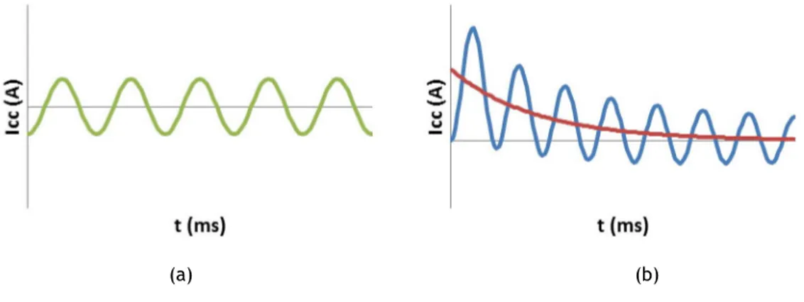 Figura  3.2  -  Evolução  temporal  da  corrente  de  curto-circuito:  (a)  –  situação  mais  favorável;  (b)  –  situação mais desfavorável