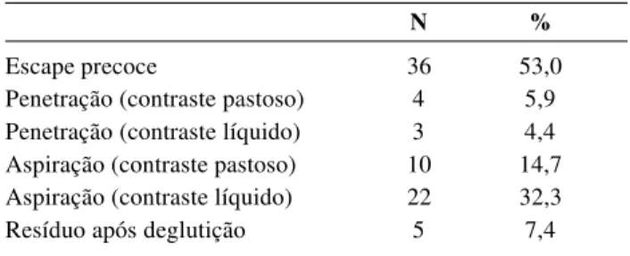 Tabela 1 - Achados da nasofibrolaringoscopia funcional da deglutição