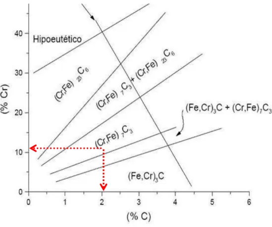 Figura 2.1  ± Diagrama de equilíbrio de fases do sistema Fe-Cr-C(Fujimara et all.  198 ) 