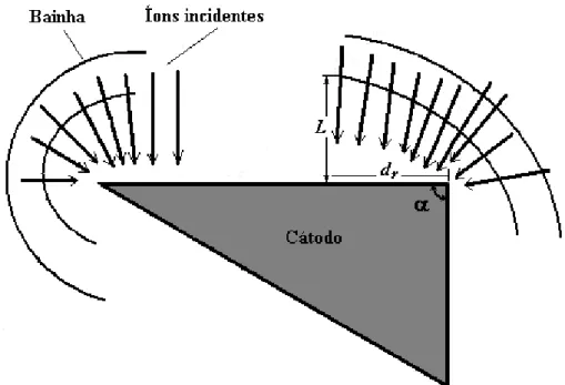 Figura 2.7 - Configuração esquemática do fluxo de íons sobre uma superfície irregular.(MALIK et al., 1995)
