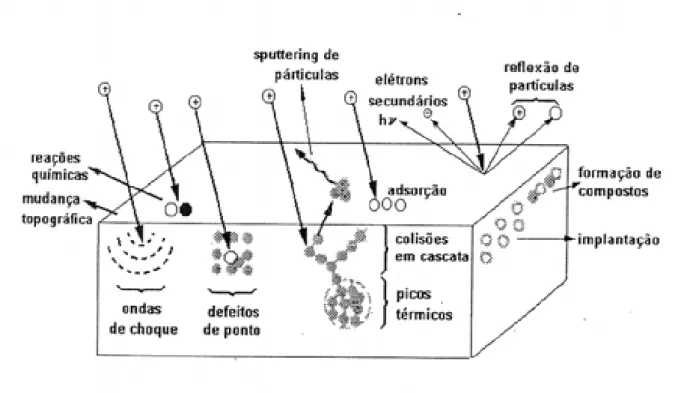 Figura 2.9  ± Descrição esquemática dos efeitos causados na superfície pelo bombardeamento de partículas 