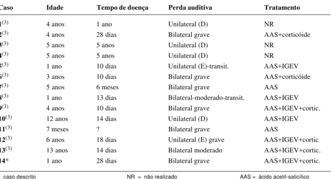 Tabela 1- Resumo dos casos de doença de Kawasaki, com perda auditiva neurossensorial, descritos na literatura