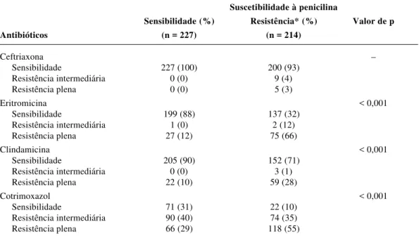 Tabela 4 - Suscetibilidade de isolados de S. pneumoniae à penicilina comparada à de outros antibióticos