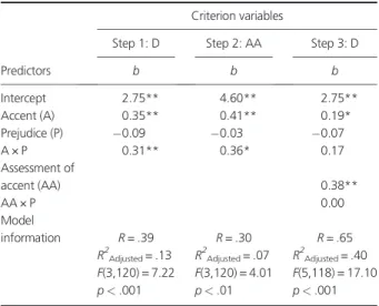 Table 1. Parameters estimated according to regression models used in analysis of the role of assessment of accent in the in ﬂ uence of accent on discrimination