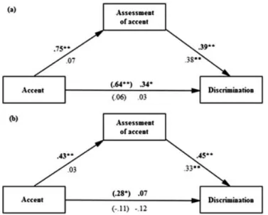 Fig. 2: The effect of accent on discrimination moderated by prejudice (coef ﬁ cients in bold refer to participants with higher levels of prejudice) and mediated by assessment of accent in Study 2 (a) and Study 3 (b)