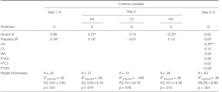 Table 2. Parameters estimated for mediated moderation