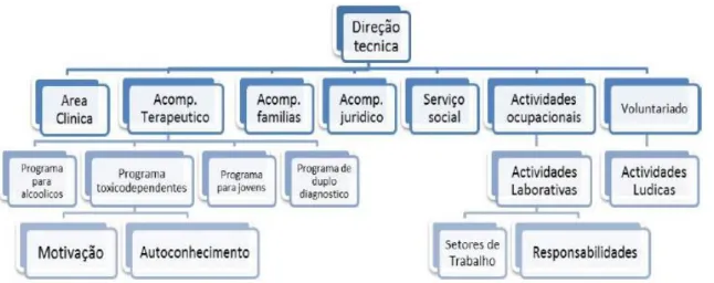 Figura 1 – Organigrama da estrutura da comunidade terapêutica 