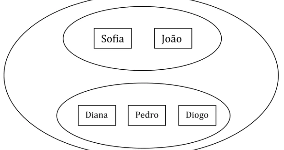 Figura 2 – Sistema Familiar (demonstrando os subsistemas conjugal/parental e  fraternal)