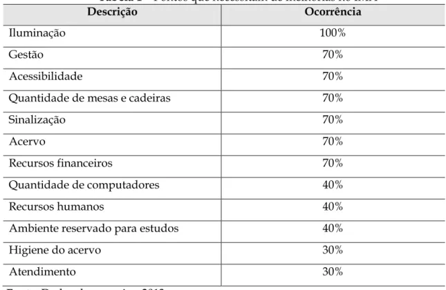 Tabela 1 – Pontos que necessitam de melhorias no IMA