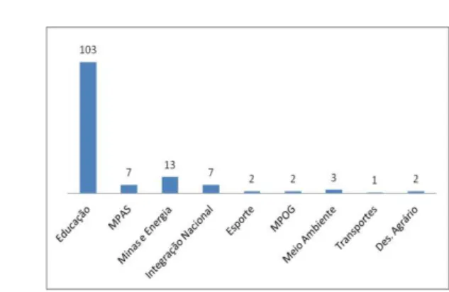 Gráfico 7: Percentual de vagas distribuídas no  Poder Executivo  em 2009.