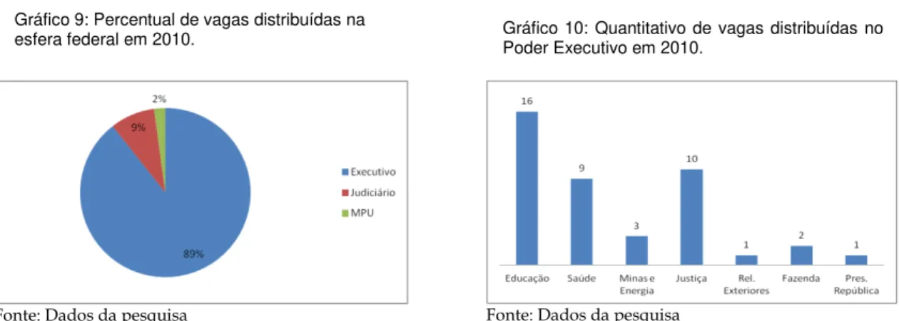 Gráfico 14: Quantitativo de vagas distribuídas no  Poder Executivo em 2012. 