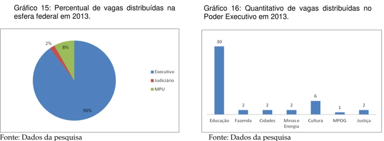 Tabela 1: Distribuição de vagas para arquivistas no Executivo federal brasileiro 2006-2013