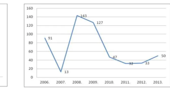 Gráfico 19: Quantitativo de vagas distribuídas na  esfera federal entre 2006 e 2013. 