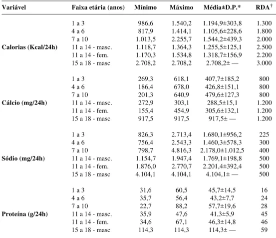 Tabela 1  - Valores médios diários para a ingestão de calorias, cálcio, sódio e proteínas na população estudada e os valores recomendados pelo RDA, n = 87