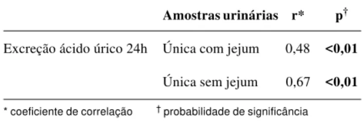 Tabela 6 - Excreção urinária de citrato em mmol/24h, mmol/kg/24h,  mmo/dl RFG e quociente citrato/ creatinina (mmol/l), n = 125