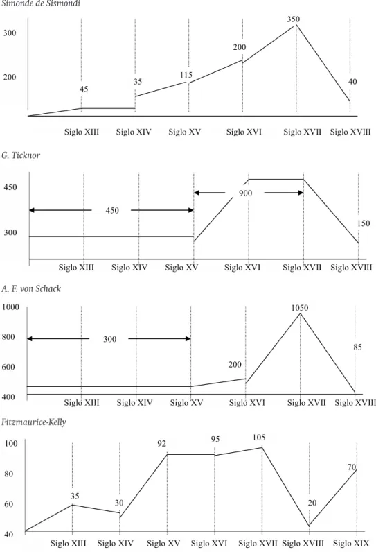 Fig. 1: number of pages devoted to each century in their works by Simonde de Sismondi,  g