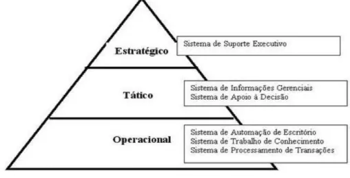Figura 2: Sistemas sob a ótica dos níveis Estratégico, Tático e Operacional 