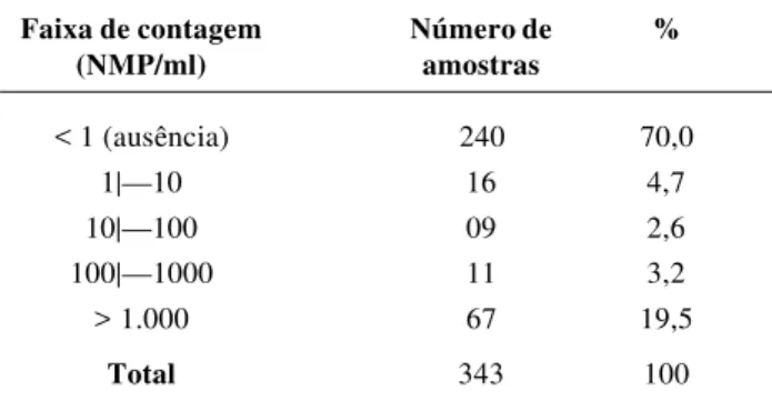 Tabela 2 - Resultados obtidos a partir da comparação de dois testes para pesquisa de coliformes totais aplicados a 343 amostras de leite humano ordenhado