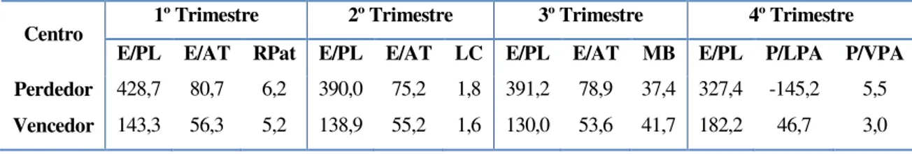 Tabela 03: Indicadores das Discriminantes trimestrais de ativos do Mid-Large Cap. 