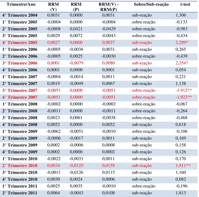 Tabela 04: Testes de sobre e sub-reação nas Mid-Large Caps.  Trimestre/Ano  RRM  (V)  RRM (P)  RRM(V) - RRM(P)  Sobre/Sub-reação  t-test  4° Trimestre 2004  0,0031  0,0000  0,0031  sub-reação  1,306  1° Trimestre 2005  -0,0004  0,0000  -0,0004  sobre-reaçã