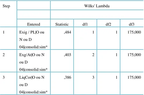 Tabela 21: Variáveis mantidas e removidas das Mid-Large Caps 2º trimestre  Step  Wilks' Lambda 