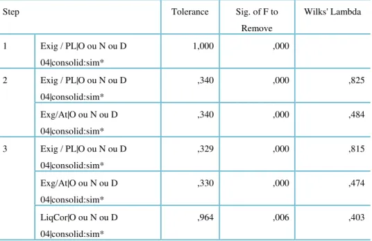 Tabela 22: Variáveis na análise das Mid-Large Caps 2º trimestre  Step  Tolerance  Sig