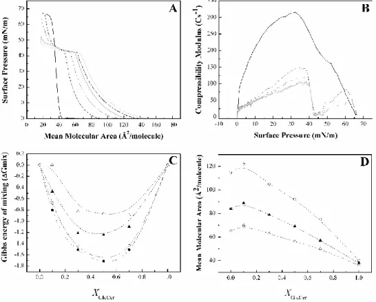 Figure 4 - POPC/ C16:0-GlcCer mixed monolayers. 