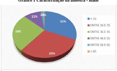 Gráfico 1 Caracterização da amostra - idade 
