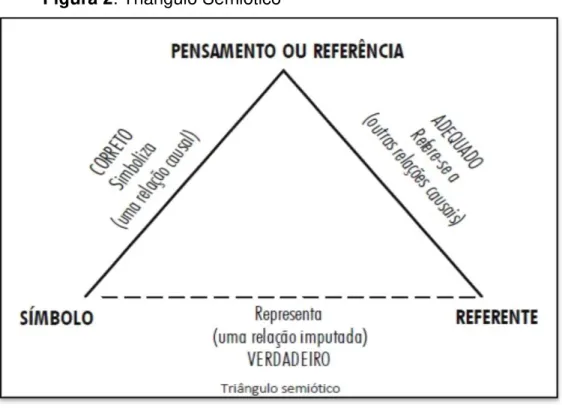 Figura 2: Triângulo Semiótico