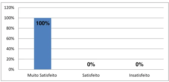 Gráfico 4: Grau de satisfação em relação a qualidade do atendimento 