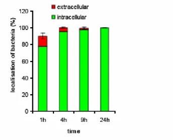 Figure S2. Quantitation of extracellular versus intracellular M. smegmatis.