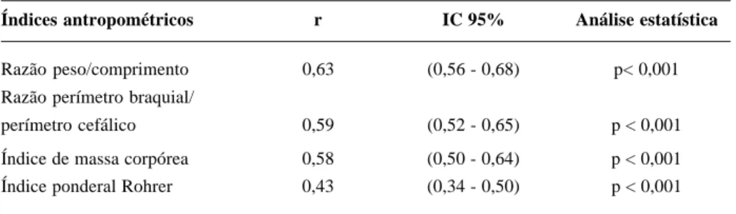 Tabela 1 - Coeficiente de correlação entre os índices antropométricos e a prega cutânea triciptal em 390 recém-nascidos a termo - IMIP, 1999