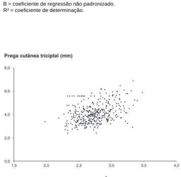 Figura 3 - Gráfico de dispersão da prega cutânea triciptal e índice de massa corpórea (IMC) em recém-nascidos a termo, IMIP – 1999